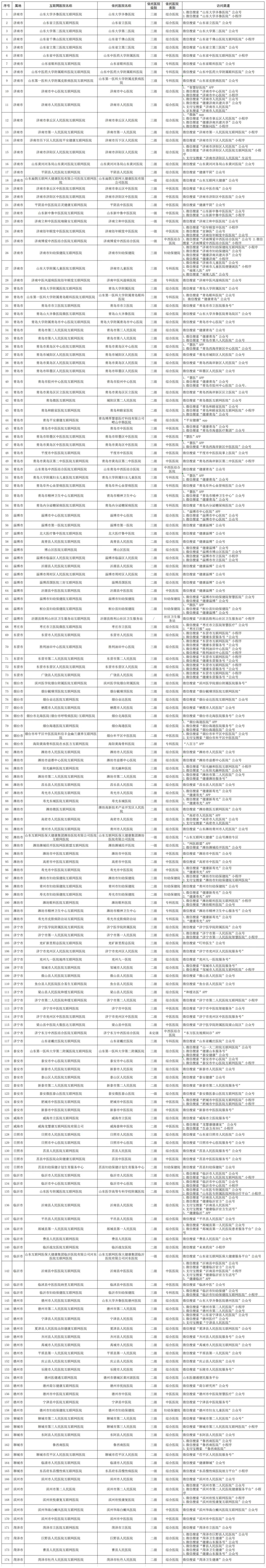 【疫情防控】山东省互联网医院信息汇总（妨碍2022年12月12日22:00）