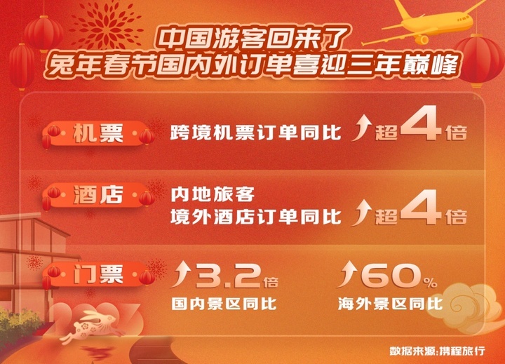 济南市春节游订单增长翻倍 跨省游占比超四成
